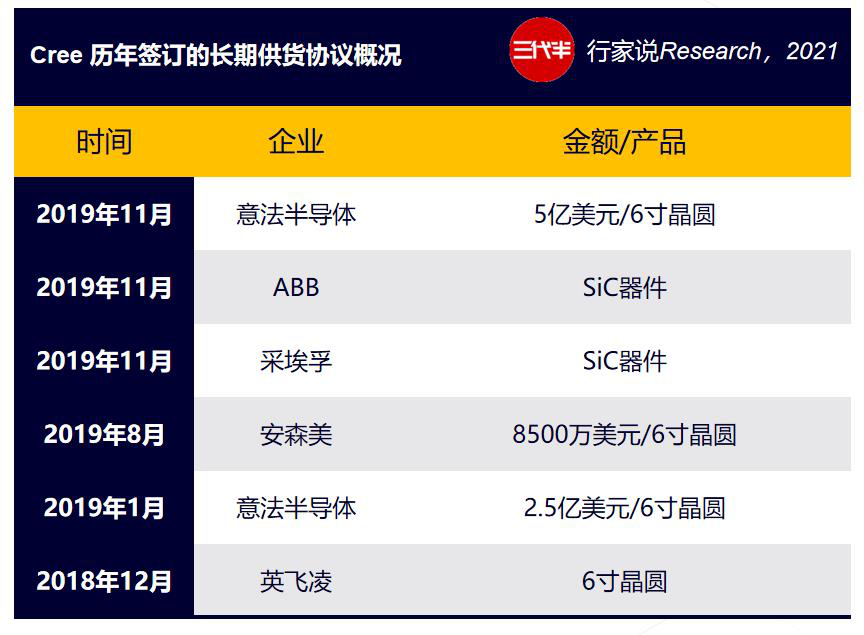 大訂單！近52億元，碳化硅需求再升溫的圖1