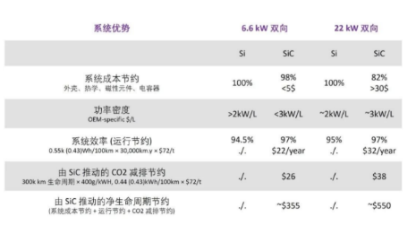 又一批汽車OBC采用碳化硅；國產(chǎn)裝車量30萬只/月？的圖4