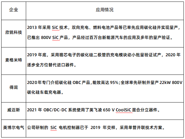 又一批汽車OBC采用碳化硅；國產(chǎn)裝車量30萬只/月？的圖2