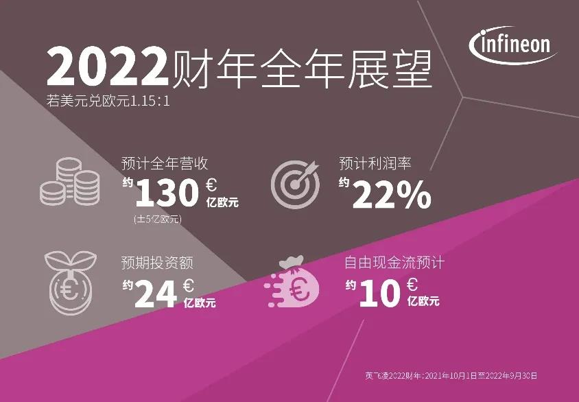 SiC扩产4倍；营收增90%！英飞凌、安森美准备这样做...的图4
