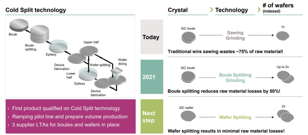 SiC扩产4倍；营收增90%！英飞凌、安森美准备这样做...的图9