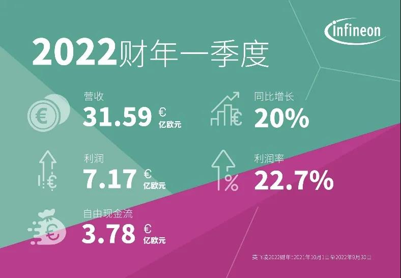 SiC扩产4倍；营收增90%！英飞凌、安森美准备这样做...的图3