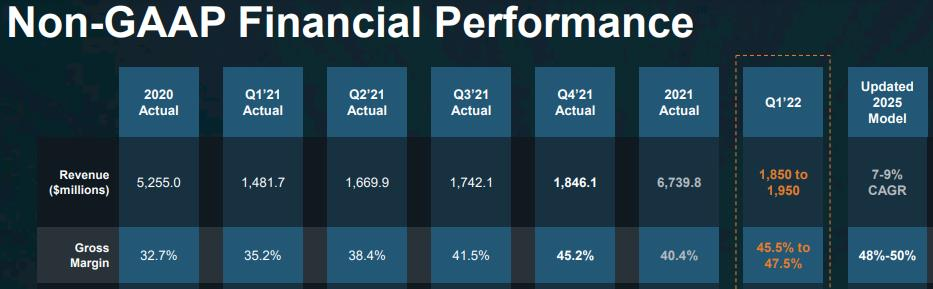 SiC扩产4倍；营收增90%！英飞凌、安森美准备这样做...的图1