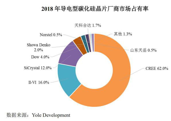 反超Cree！這家SiC公司是如何做到的？的圖1