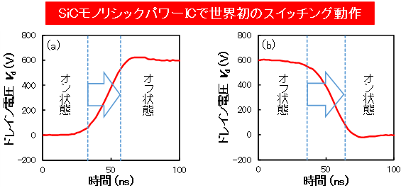 SiC又有新突破！電流增長4倍，實現1500V絕緣的圖5
