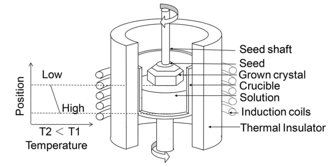 住友SiC技术揭秘：6英寸、“无缺陷”、速度提升5倍！的图3