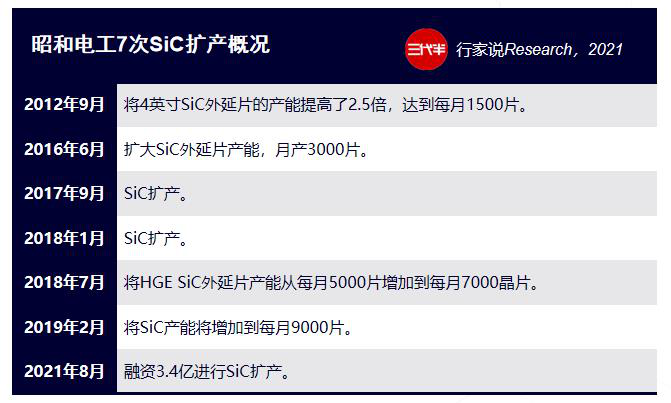 再投3.4億；簽約英飛凌！這家SiC公司7次擴產(chǎn)的圖1