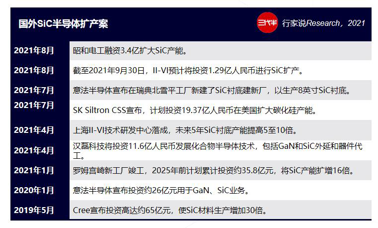 再投3.4億；簽約英飛凌！這家SiC公司7次擴產(chǎn)的圖4