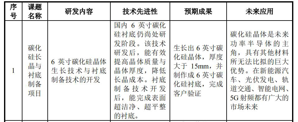 又一家企業(yè)中止IPO！碳化硅上市這么難？的圖4