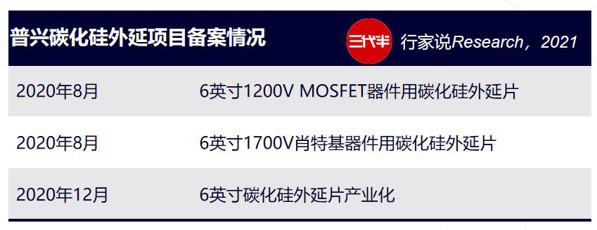 这家SiC企业也扩产！6英寸、6万片的图4