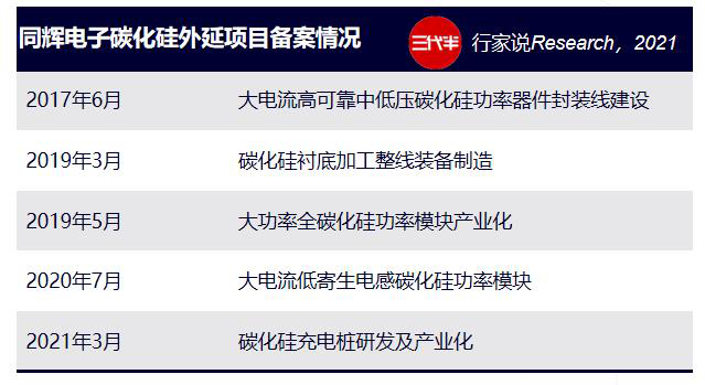 这家SiC企业也扩产！6英寸、6万片的图6