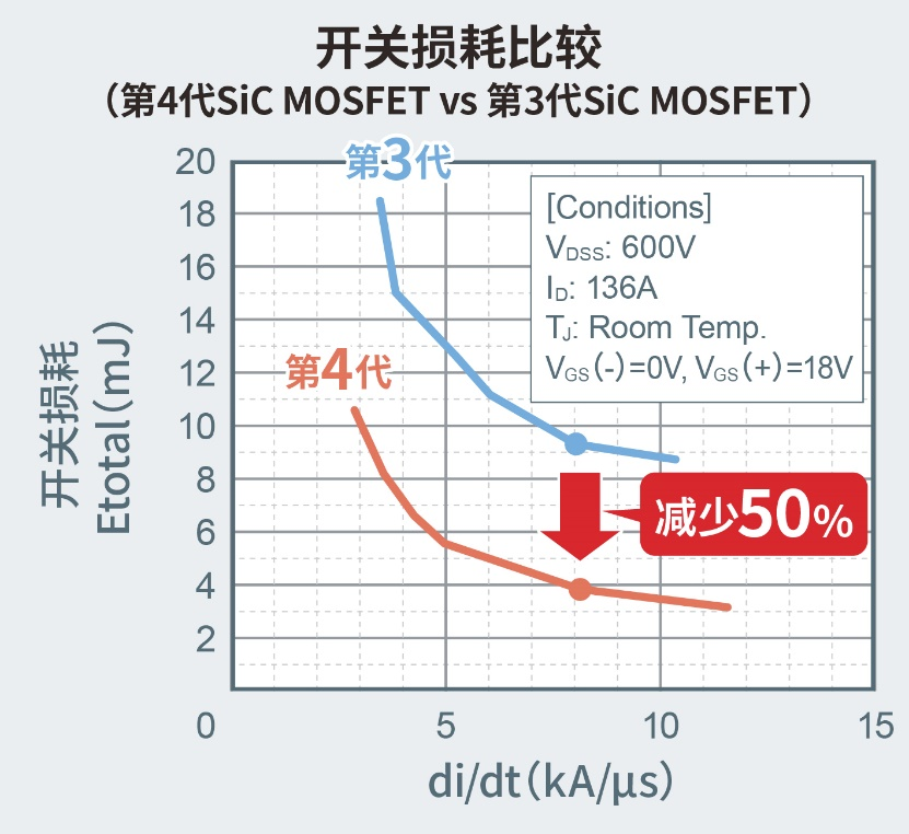 吉利、緯湃等眾多車企都在用！這款SiC MOS為何這么強？的圖5