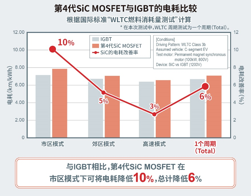 吉利、緯湃等眾多車企都在用！這款SiC MOS為何這么強？的圖6