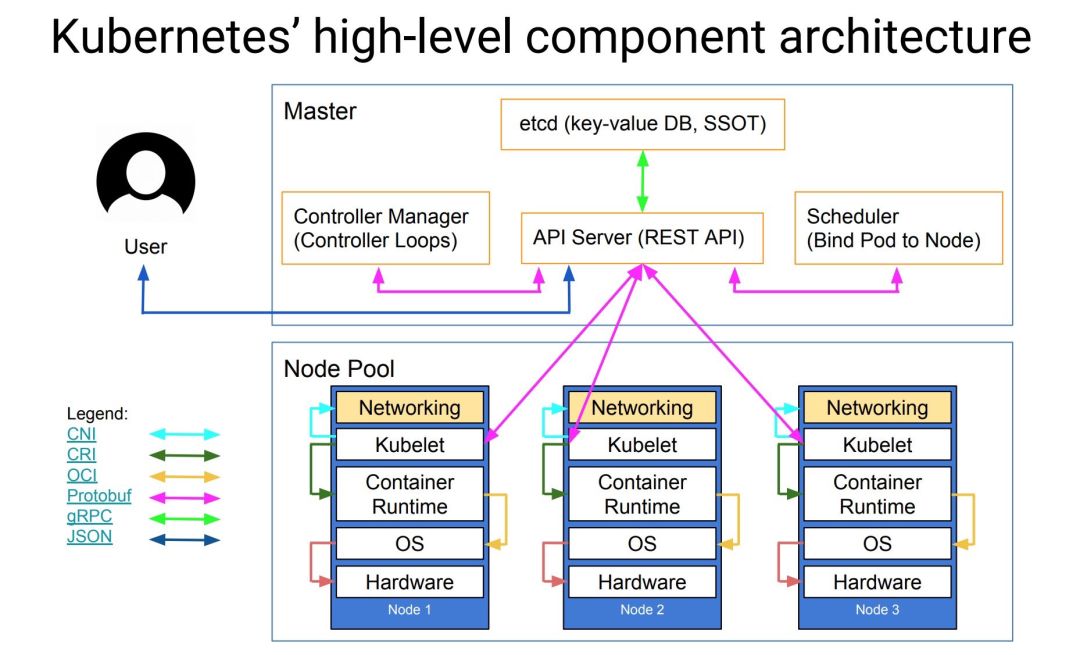 Kubernetes如何打贏容器之戰？