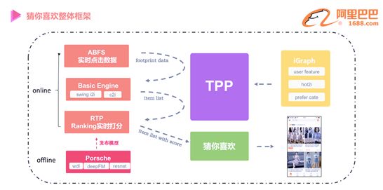 機器如何「猜你喜歡」？深度學習模型在1688的應用實踐