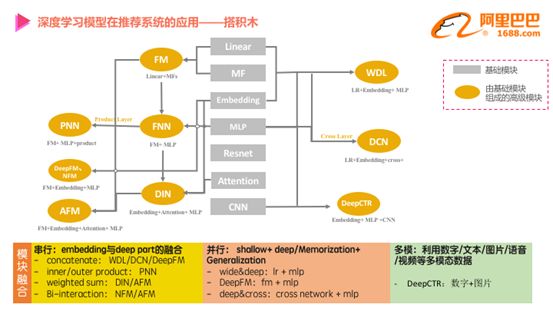 機器如何「猜你喜歡」？深度學習模型在1688的應用實踐