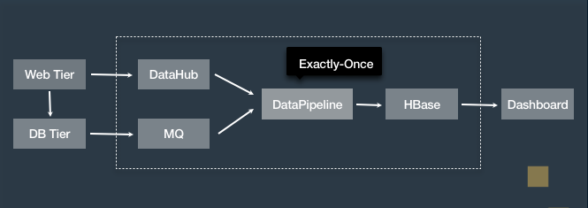 Apache Flink，流計算？不僅僅是流計算！