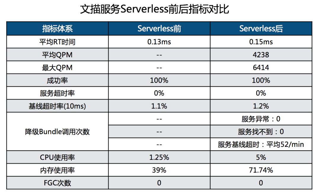 為什麼它有典型FaaS能力，卻是非典型FaaS架構？