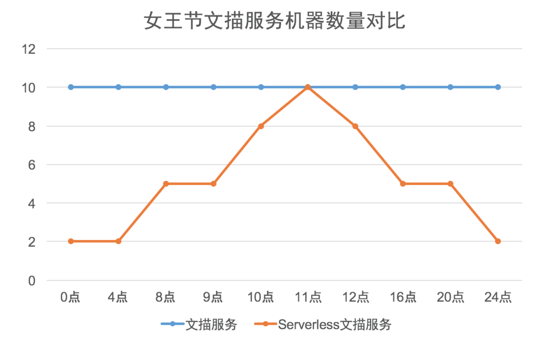 為什麼它有典型FaaS能力，卻是非典型FaaS架構？