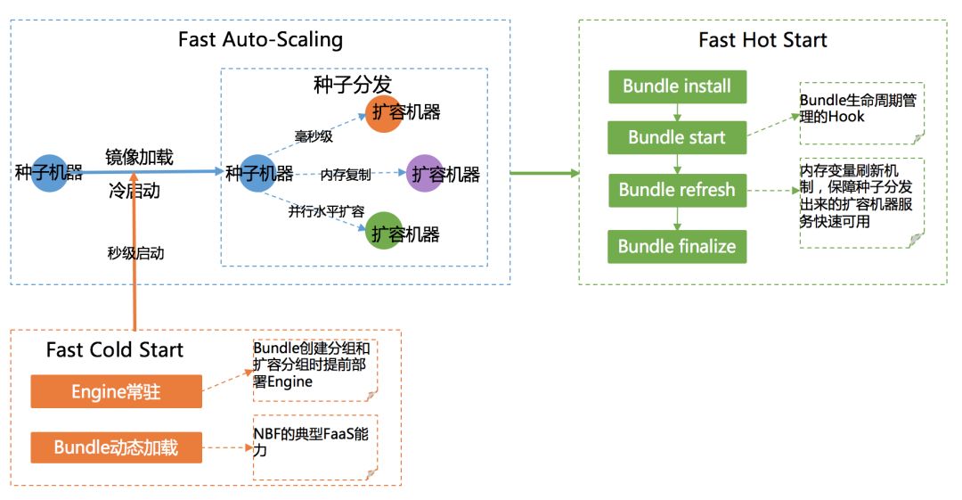 為什麼它有典型FaaS能力，卻是非典型FaaS架構？