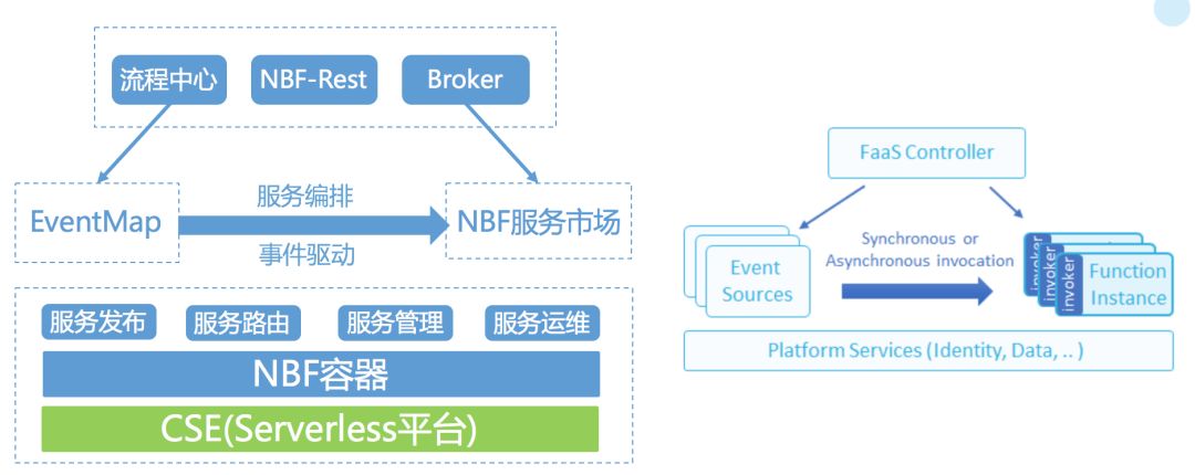 為什麼它有典型FaaS能力，卻是非典型FaaS架構？