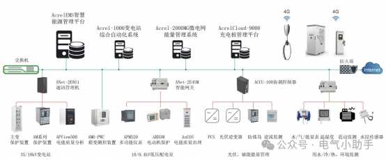 上海汽车产业零碳工厂建设提速，安科瑞端到端能源解决方案赋能