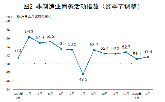 国家统计局：2月建筑业商务活动指数57.6%！