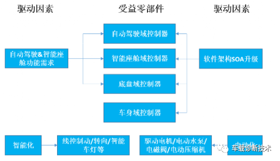 車(chē)載E/E架構(gòu)不斷升級(jí)，整車(chē)架構(gòu)指引趨勢(shì)的圖20
