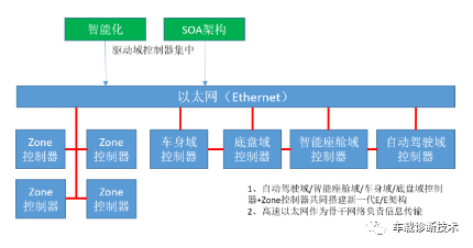 車(chē)載E/E架構(gòu)不斷升級(jí)，整車(chē)架構(gòu)指引趨勢(shì)的圖15