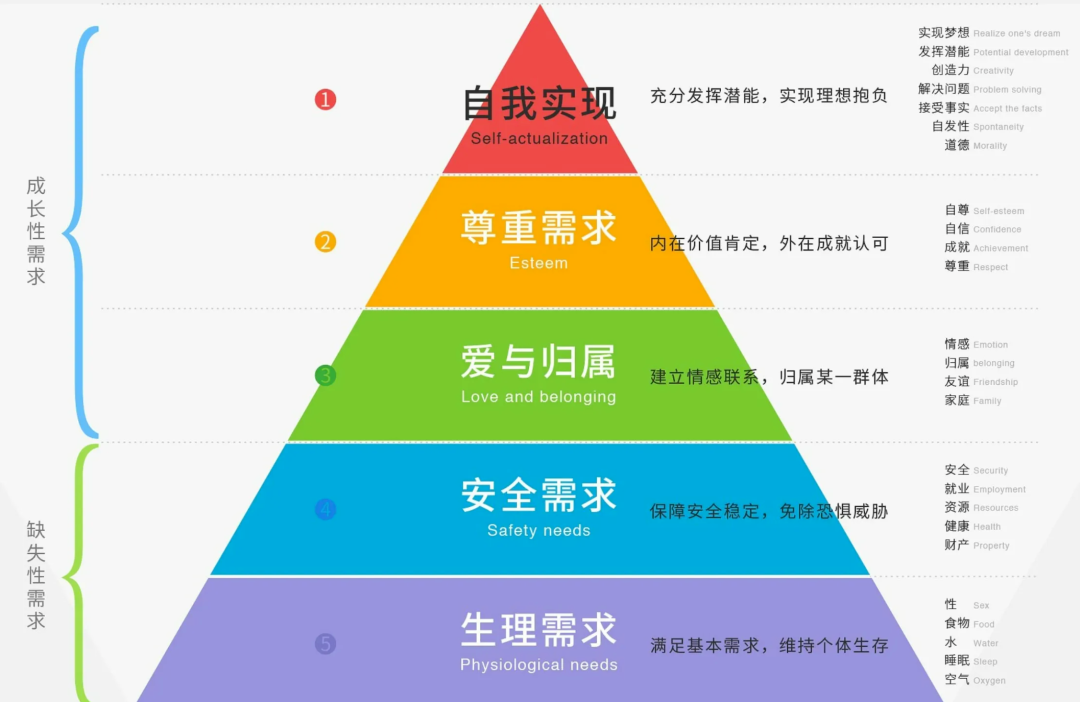 理论分享:马斯洛需求层次理论