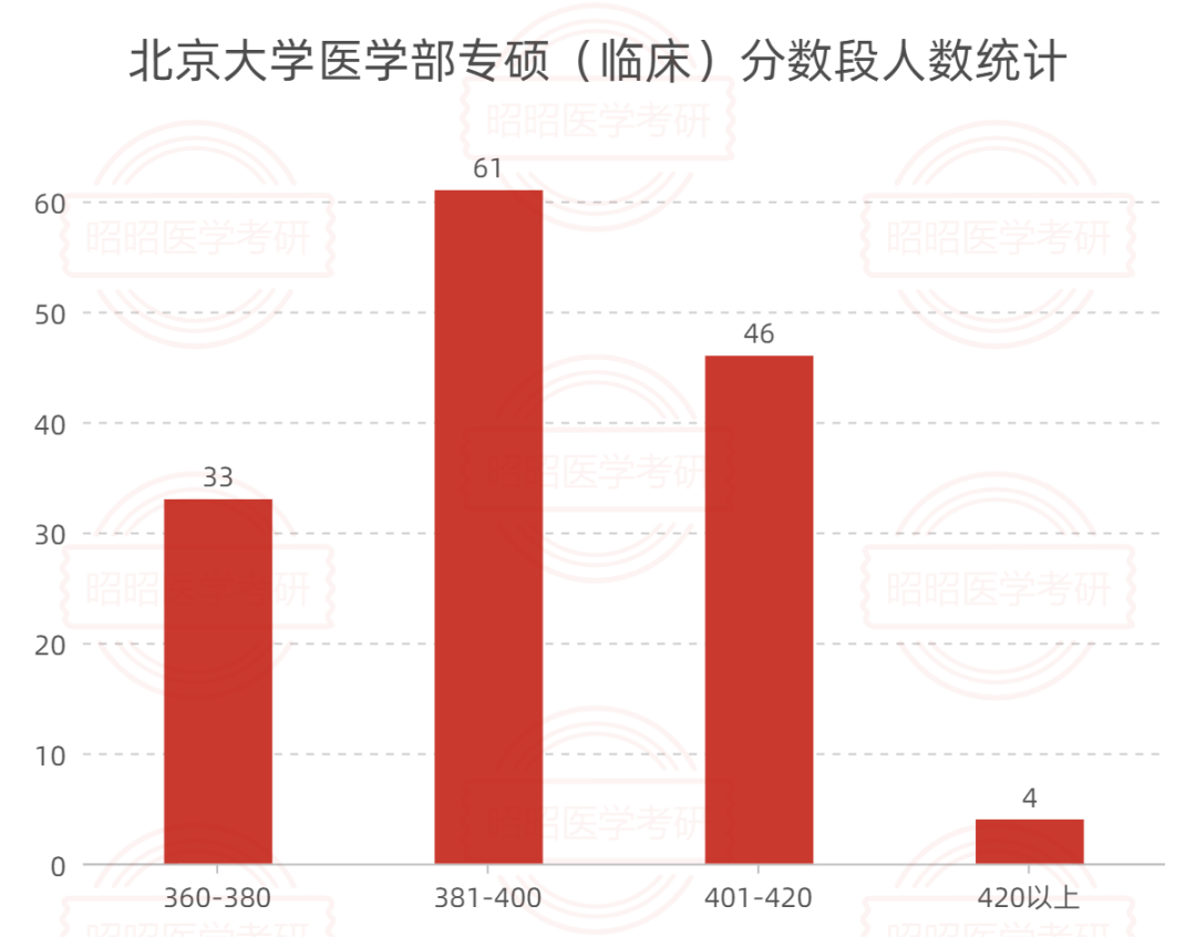 北京大学医学部录取分数线_北京医学类大学分数线_北京医学院分数线大学