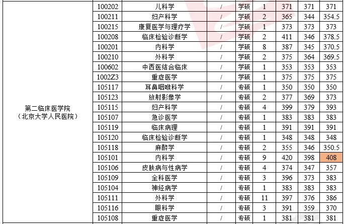 北京医学类大学分数线_北京医学院分数线大学_北京大学医学部录取分数线