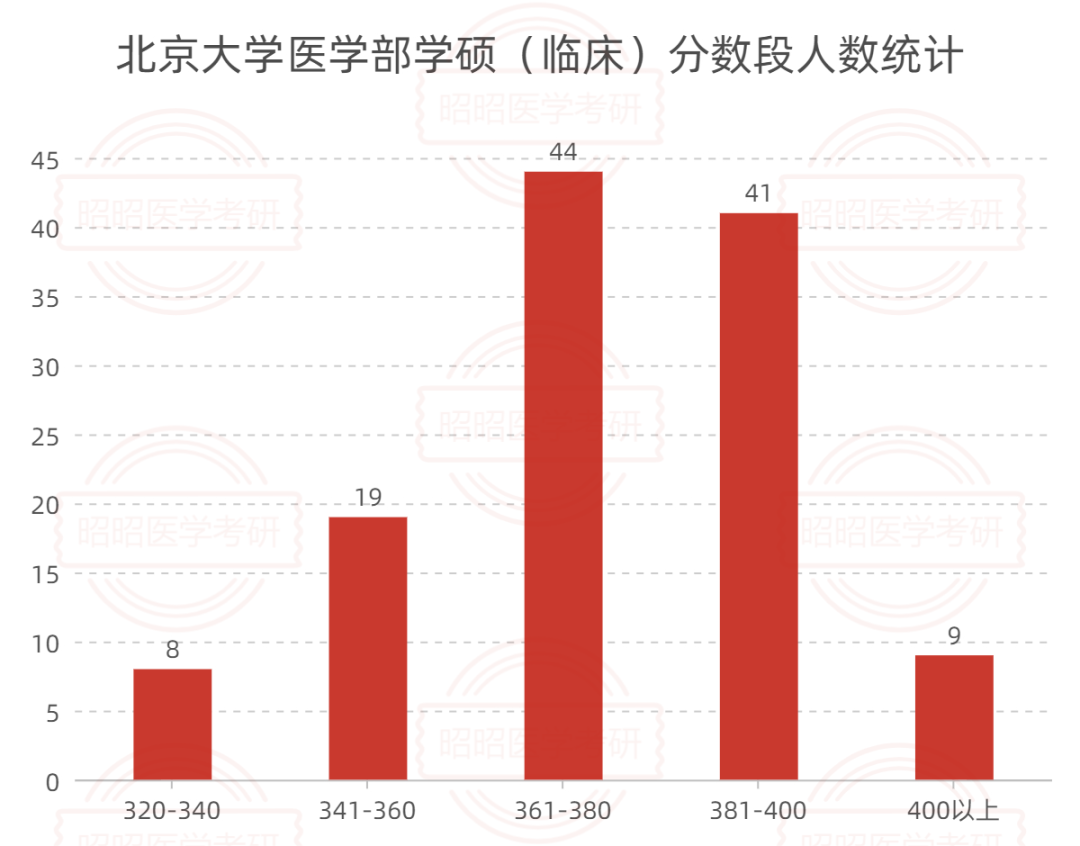 北京医学类大学分数线_北京大学医学部录取分数线_北京医学院分数线大学