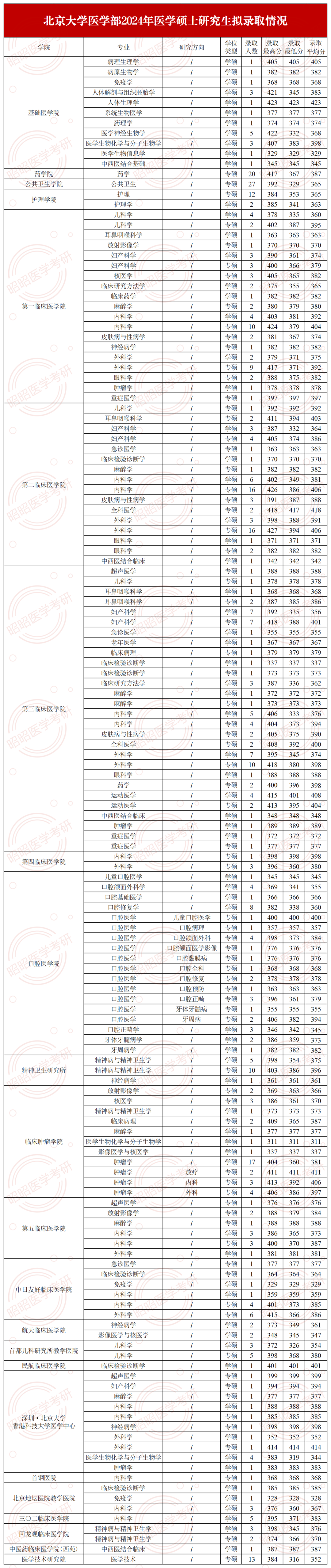 北京医学院分数线大学_北京医学类大学分数线_北京大学医学部录取分数线