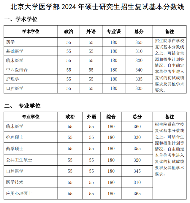 北京大学医学部录取分数线_北京医学院分数线大学_北京医学类大学分数线