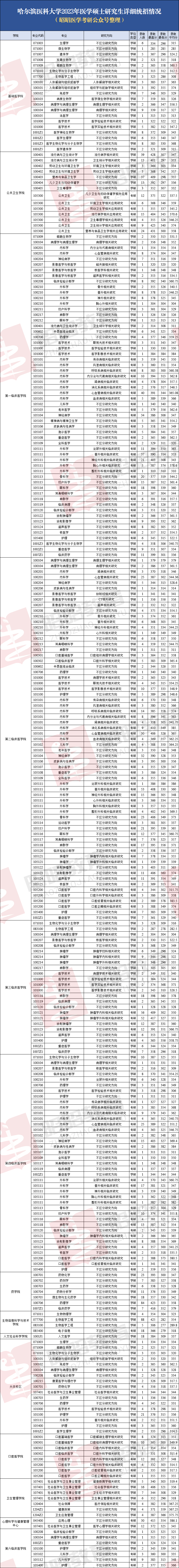 2023年哈尔滨医科大学专科录取分数线_哈尔滨医学院专科分数线_哈尔滨医科大学大专录取分数线