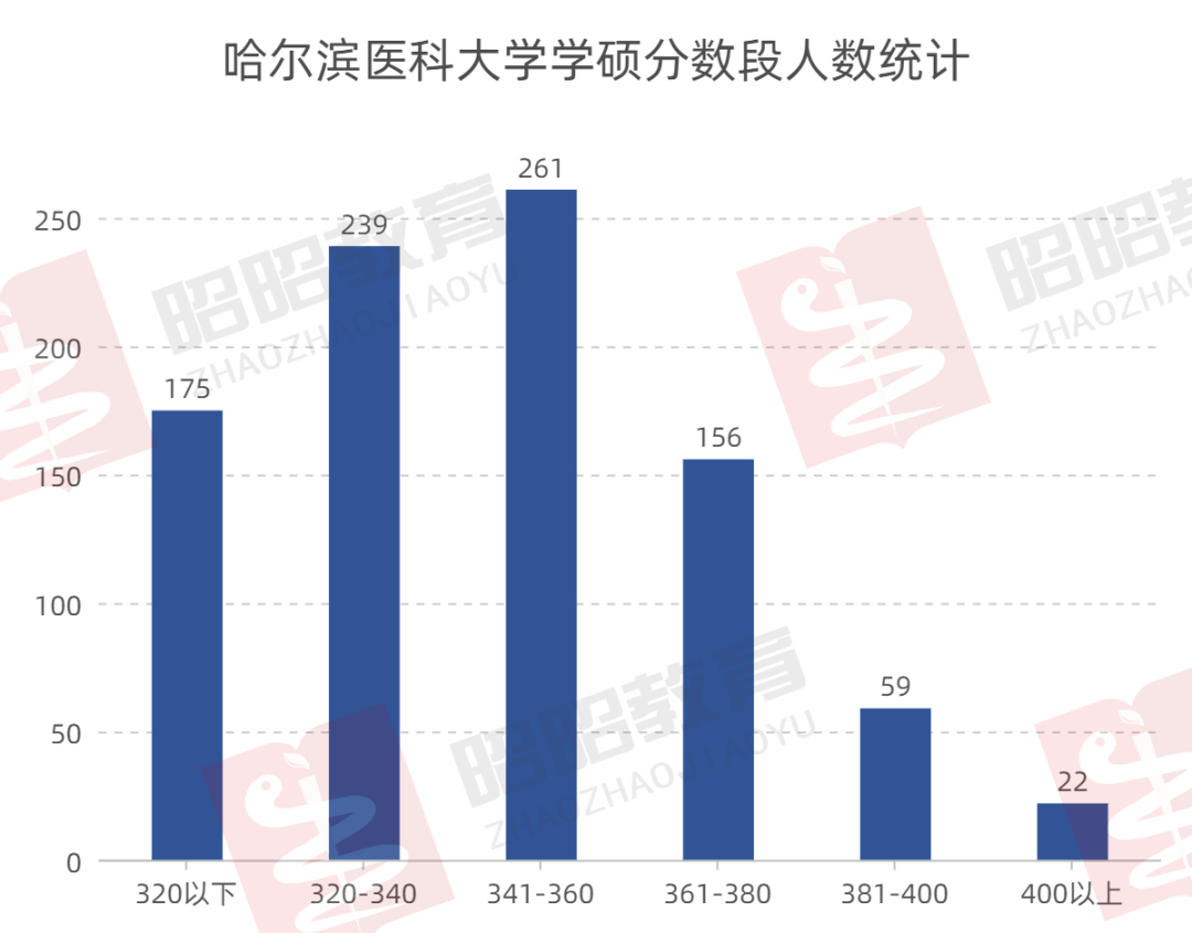 2023年哈尔滨医科大学专科录取分数线_哈尔滨医科大学大专录取分数线_哈尔滨医学院专科分数线