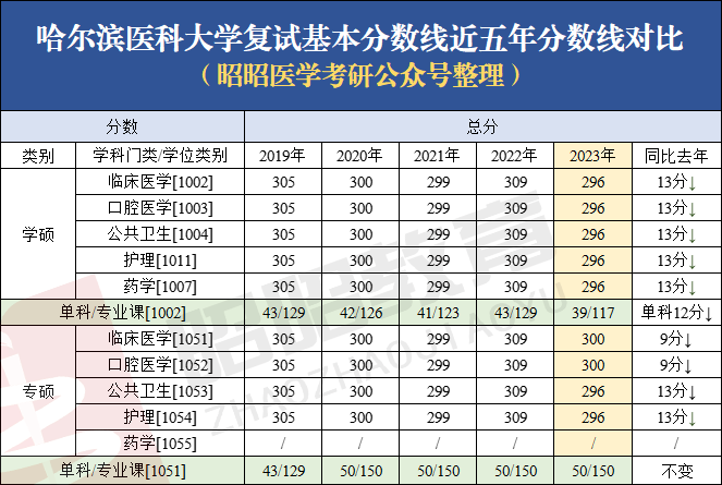 哈尔滨医科大学大专录取分数线_2023年哈尔滨医科大学专科录取分数线_哈尔滨医学院专科分数线