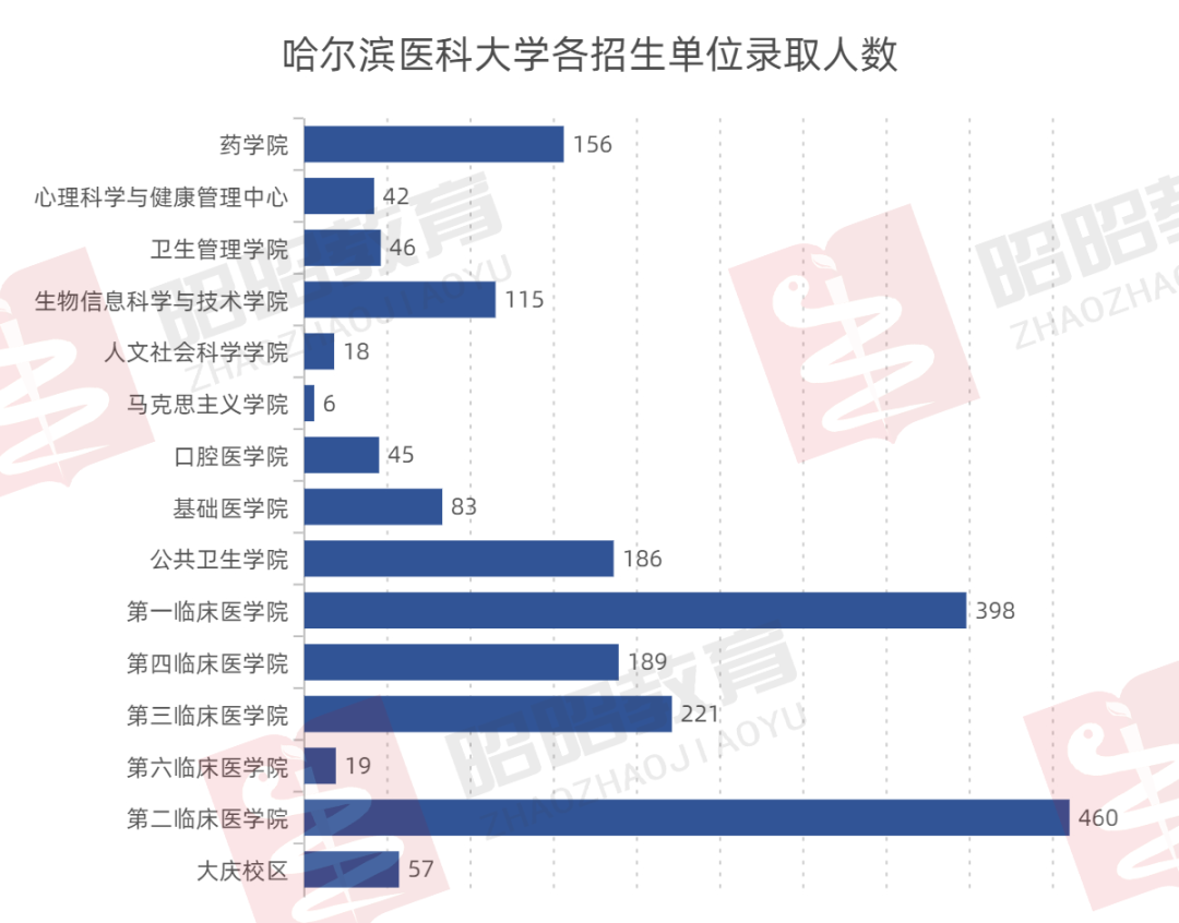 哈尔滨医科大学大专录取分数线_哈尔滨医学院专科分数线_2023年哈尔滨医科大学专科录取分数线