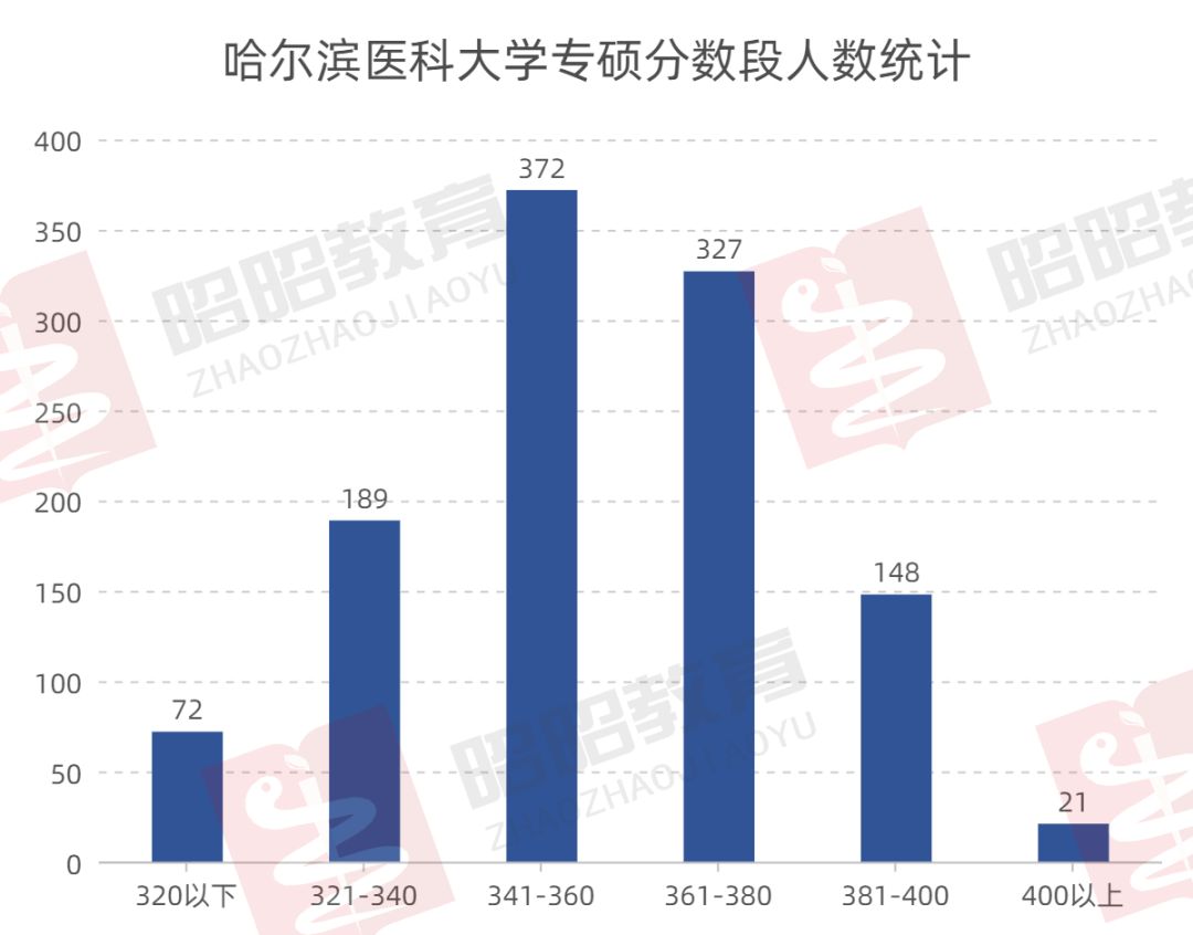 哈尔滨医学院专科分数线_2023年哈尔滨医科大学专科录取分数线_哈尔滨医科大学大专录取分数线