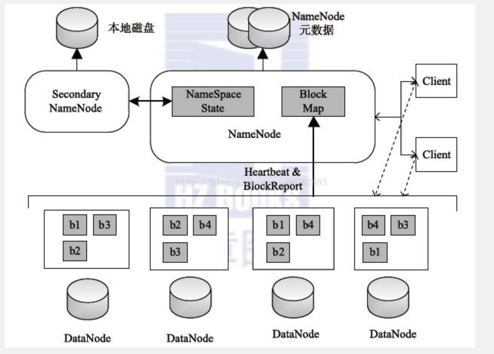 Hadoop大数据平台入门——HDFS和MapReduce 