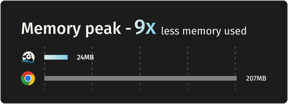 Lightpanda 内存对比