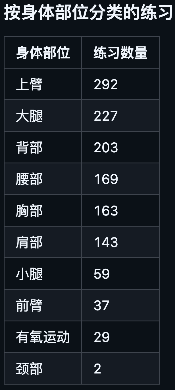 健身动作数据库开源项目1324个动作6种语言免费数据集