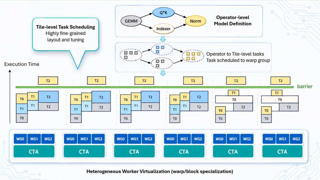 Tile-level Task Scheduling:算子被拆解为 tile-level task,调度到 warp group 上,CTA 通过 warp/block specialization 形成异构 worker。