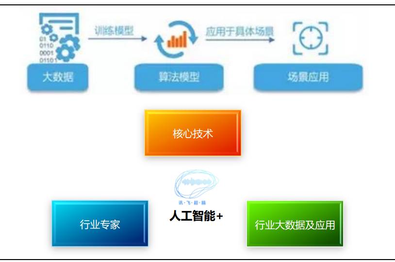 图三:人工智能产业路径三要素:核心技术 行业数据 行业专家