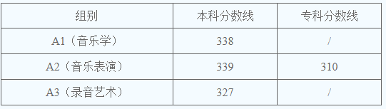 2023年西安音乐学院招生网录取分数线_西安音乐学院2021年分数线_西安音乐学院专业录取分数线