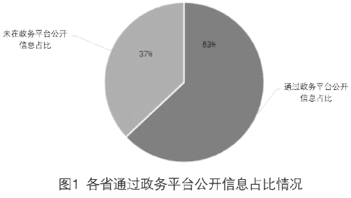 各省通過政務平臺公開信息占比情況