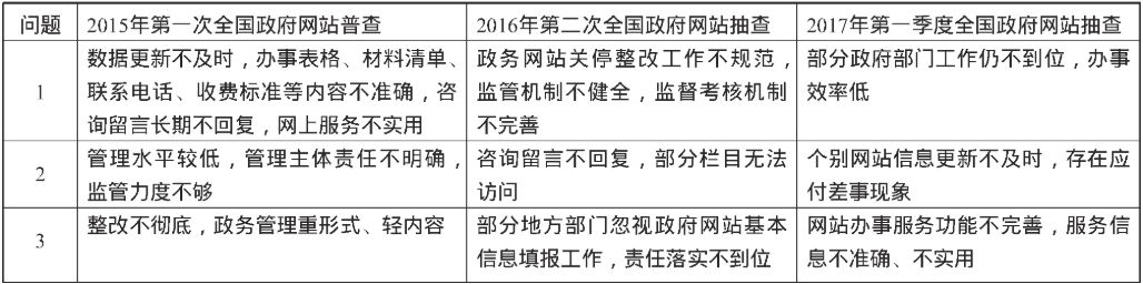三次全國政府網(wǎng)站調(diào)查中存在的主要問題
