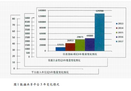 數(shù)據(jù)共享平臺5年變化情況