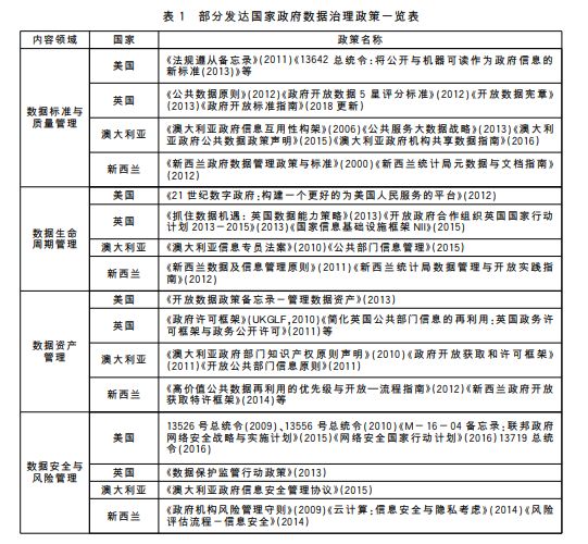 部分發(fā)達(dá)國家政府?dāng)?shù)據(jù)治理政策一覽表